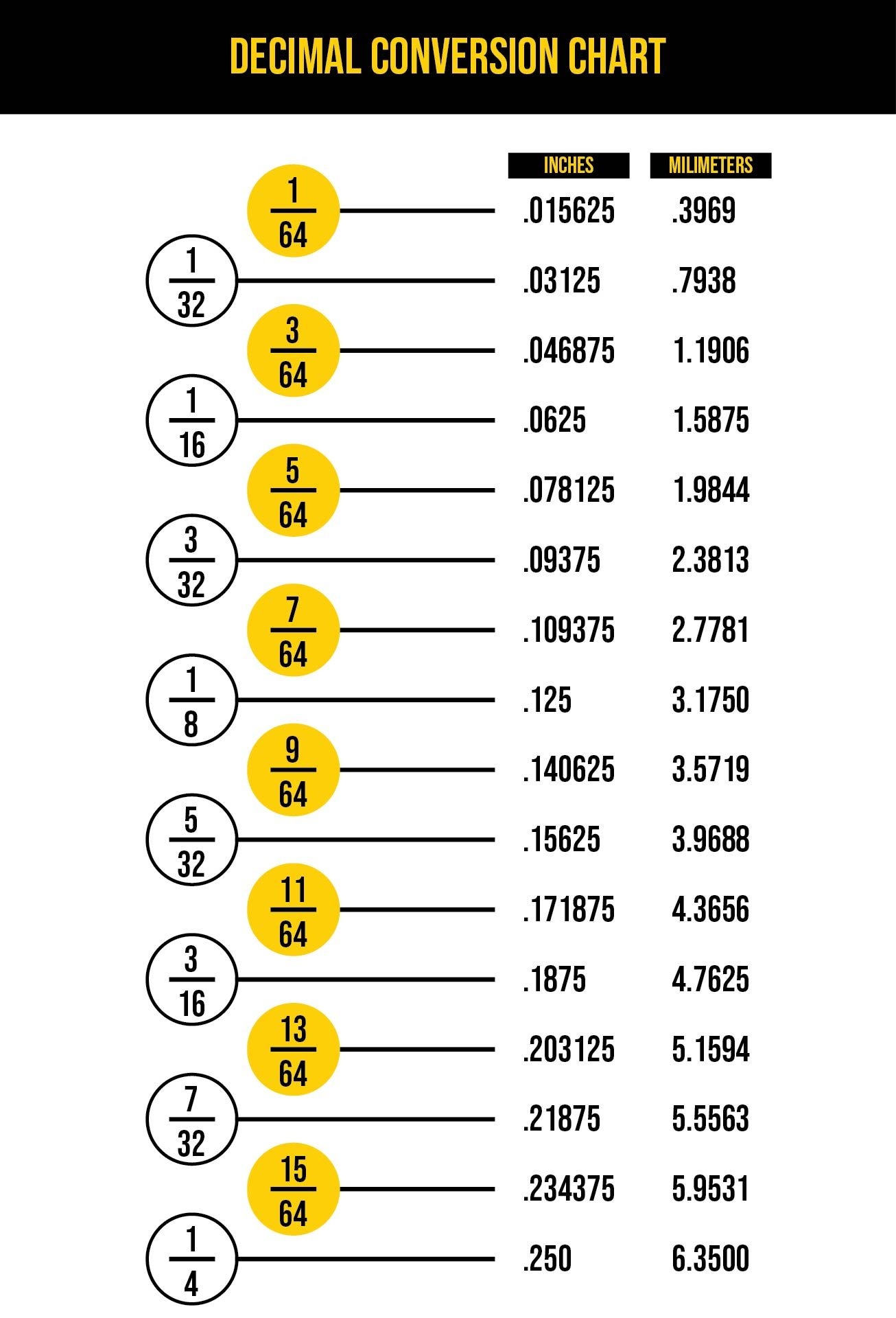 fractions to decimals chart