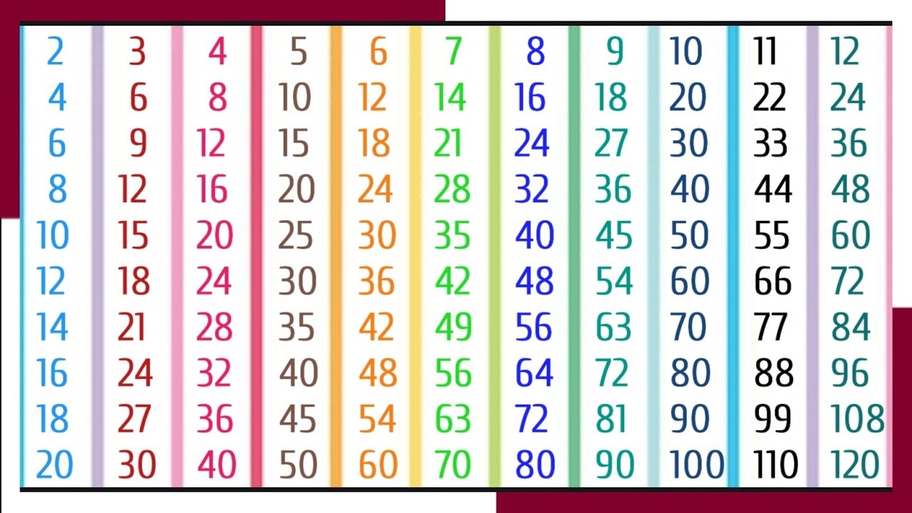 2 To 12 Times Tables Table From 2 To 12 Maths Tables 2 To 12 Multiplication Tables YouTube