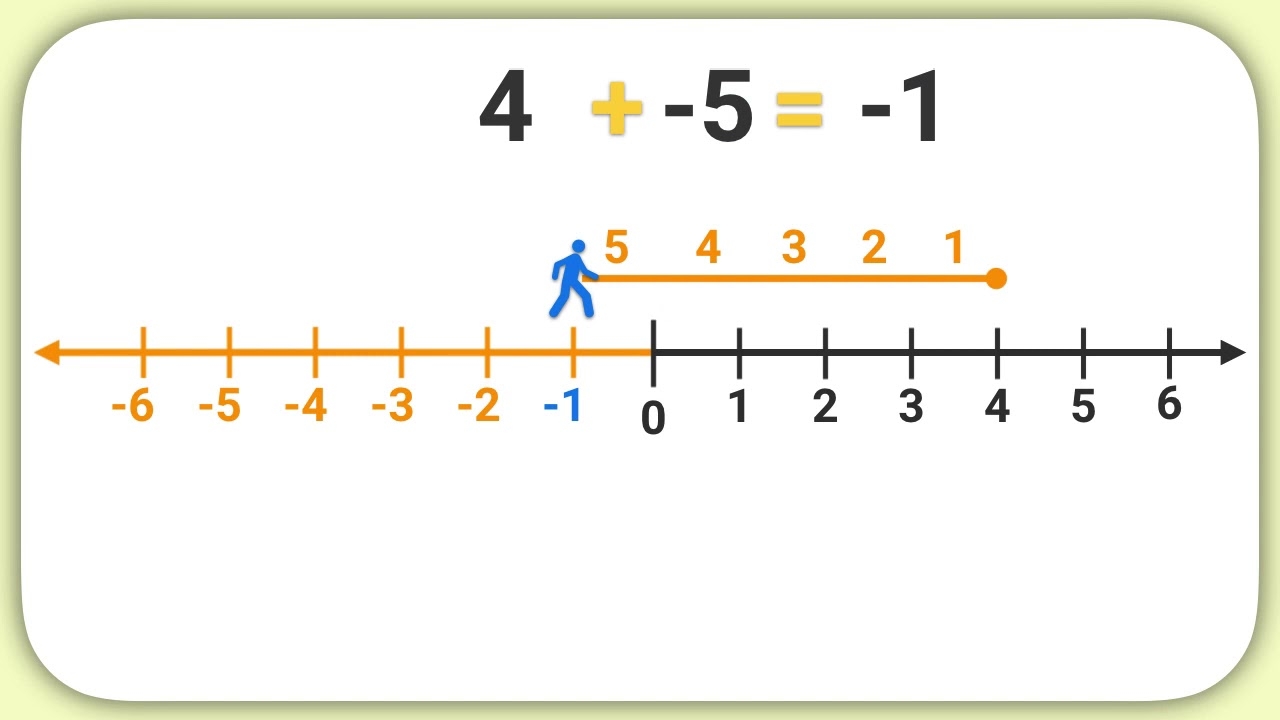 Adding Negative Numbers On A Number Line YouTube