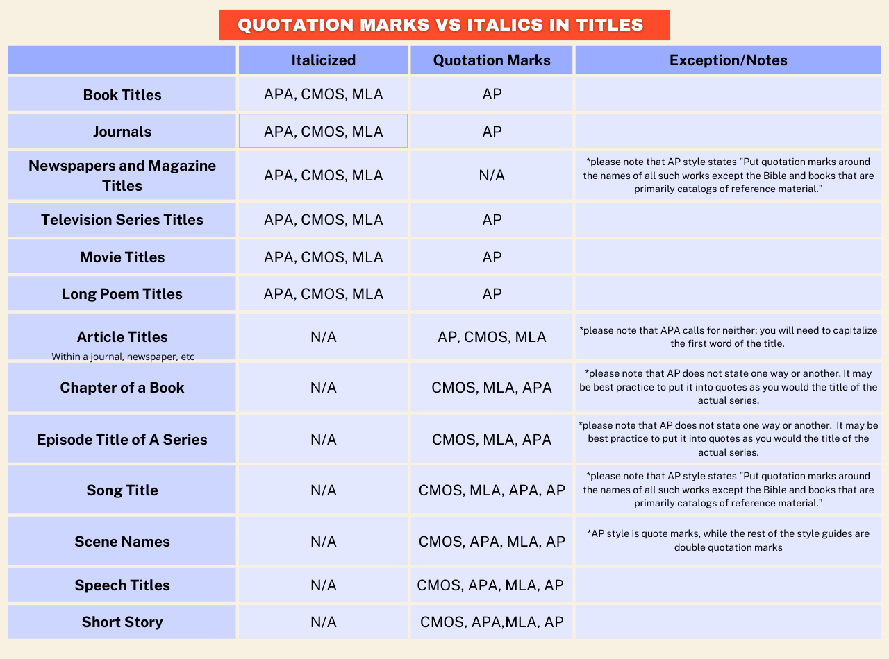 Are Titles Of Books Italicized Or Do You Use Quotations Or Underline Capitalize My Title