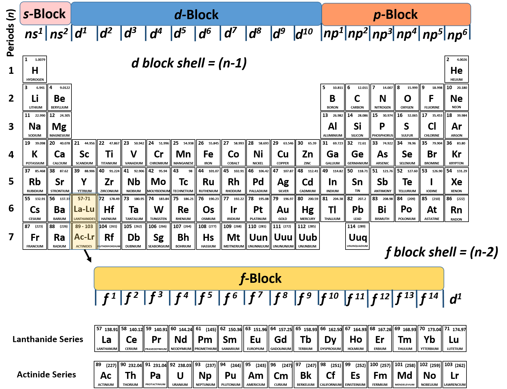 periodic table practice problems