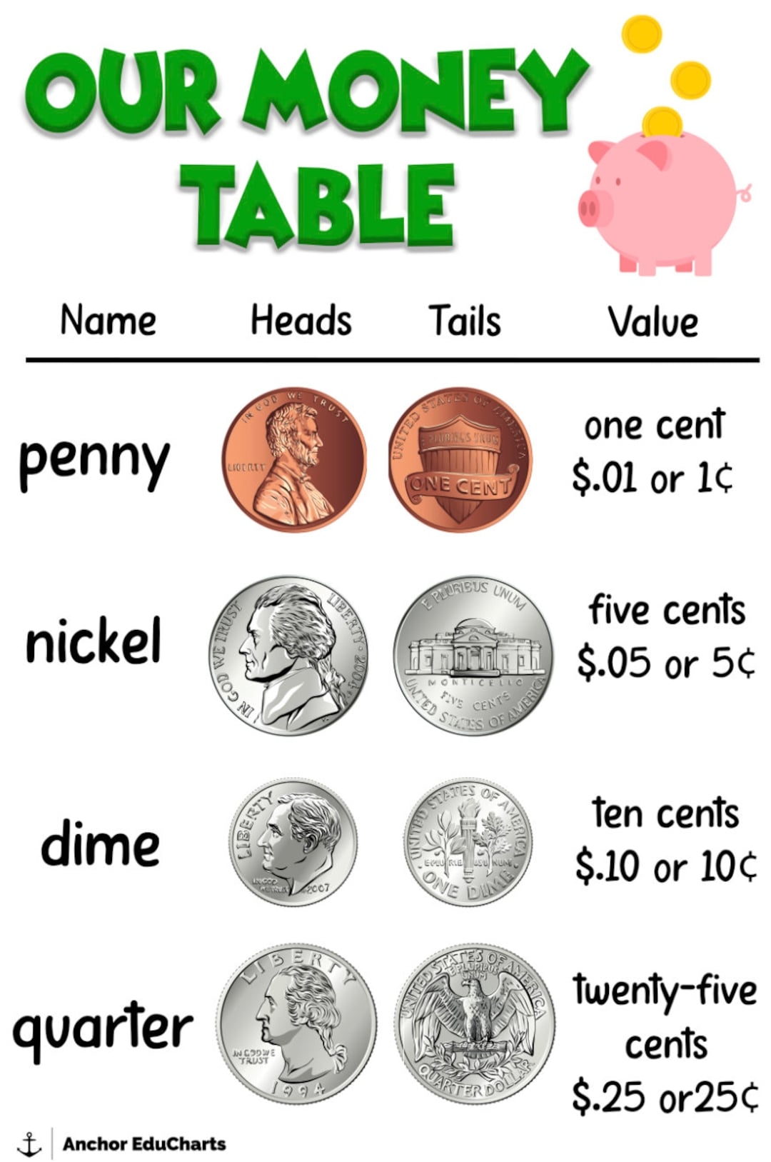 Coins Dime Nickel Penny Quarter Counting Money Elementary Anchor Charts School Posters Education Etsy Sweden