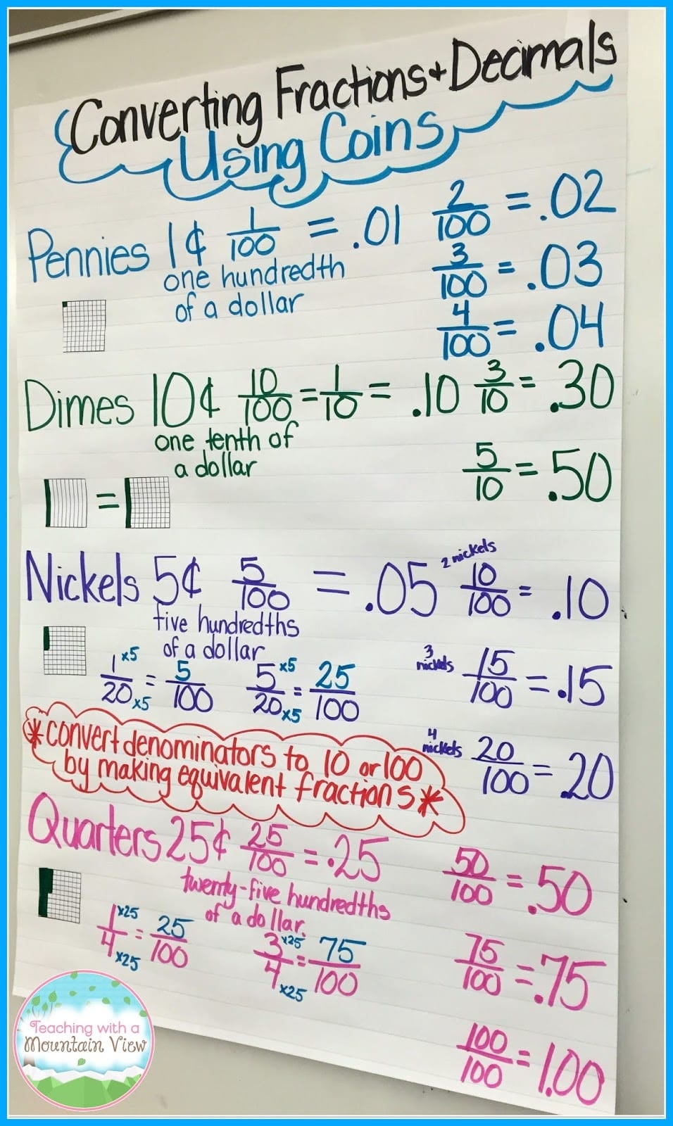 Converting Fractions To Decimals Teaching With A Mountain View
