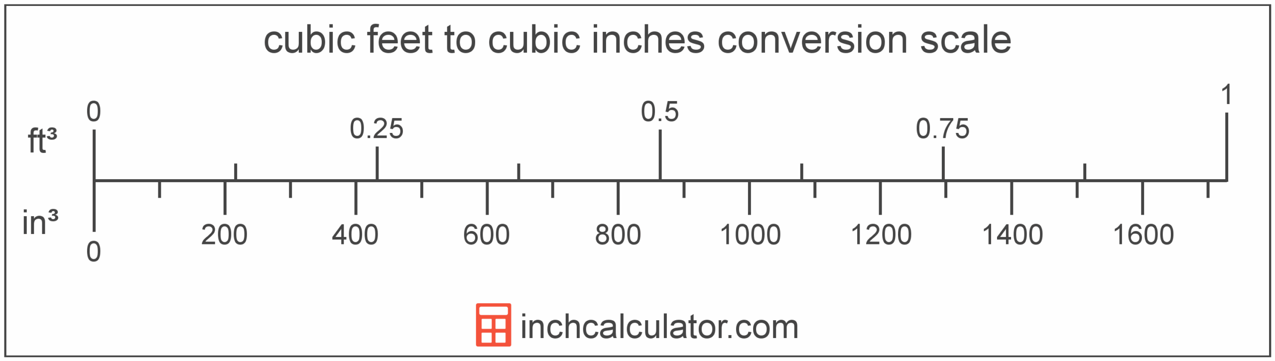 Cubic Inches To Cubic Feet Conversion in To Ft 