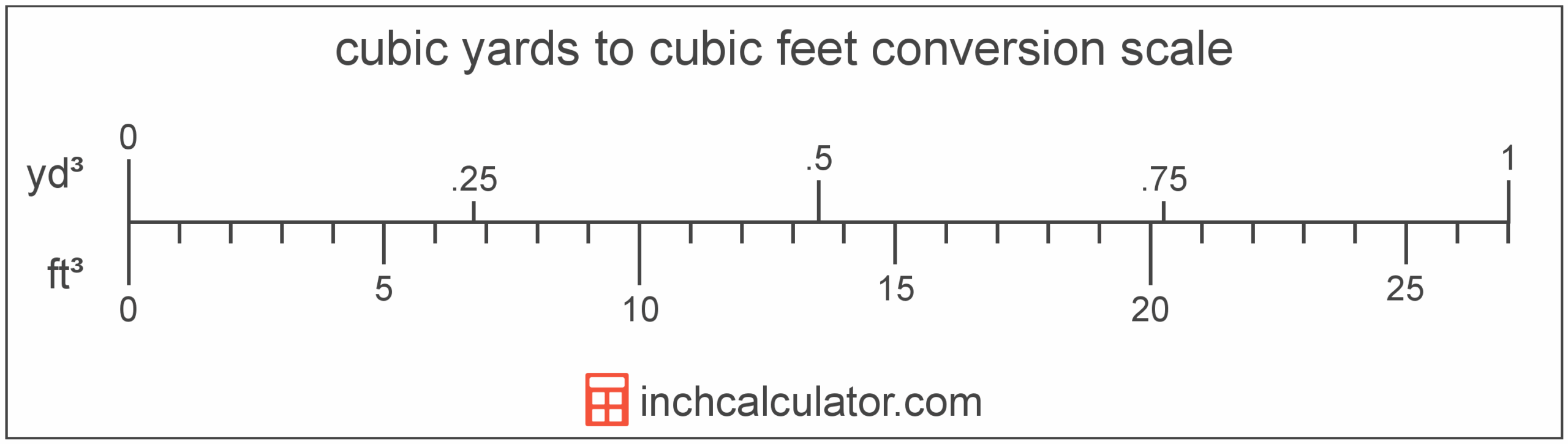 Cubic Yards To Cubic Feet Conversion yd To Ft 