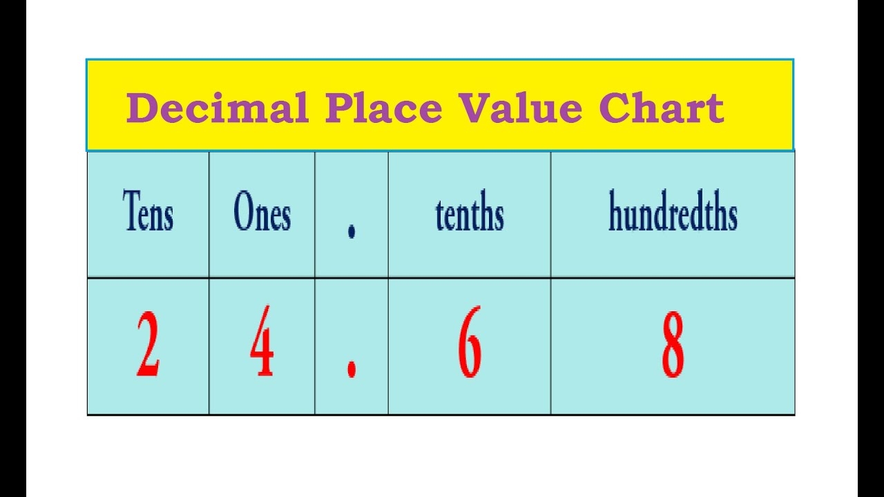 decimal place value chart