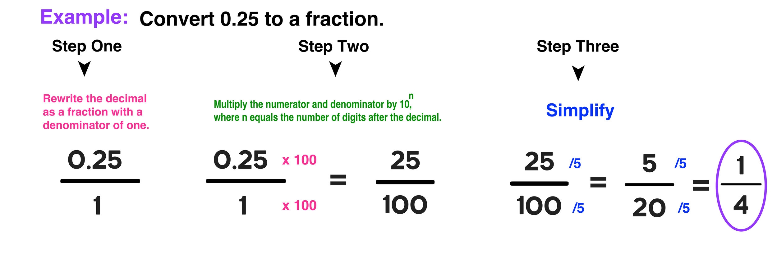 Decimal To Fraction 3 Easy Steps Mashup Math