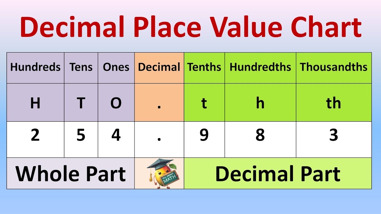 Decimals Decimal Place Value Chart Tenths Hundredths Thousandths Math YouTube