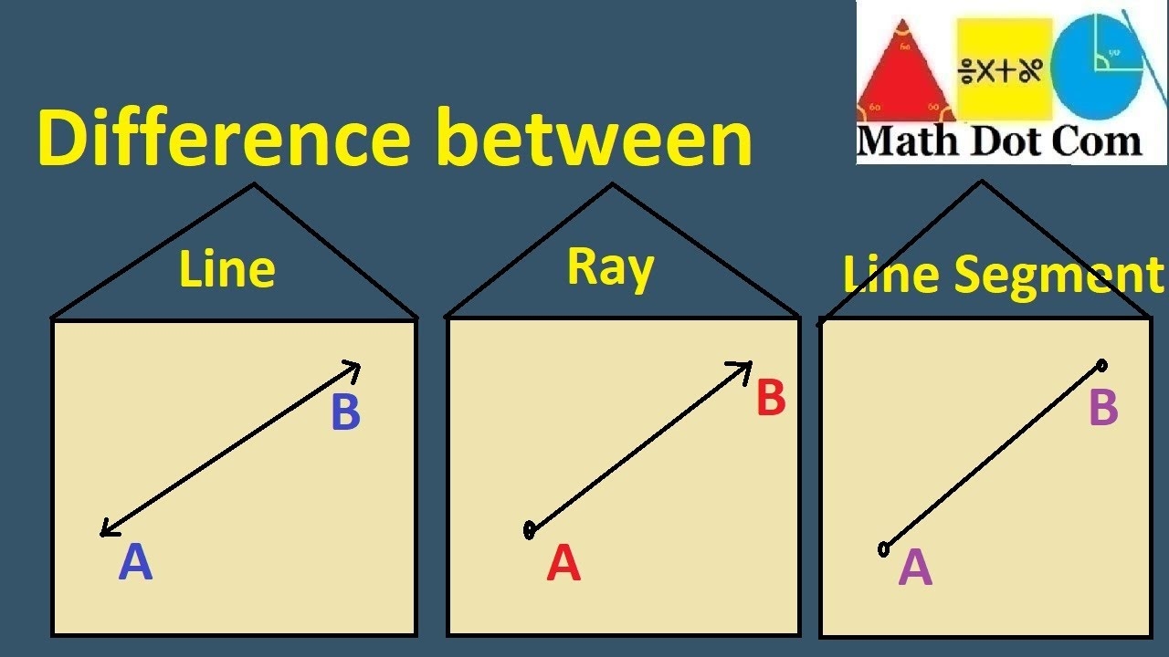 Difference Between A Line A Line Segment And A Ray Math Dot Com YouTube