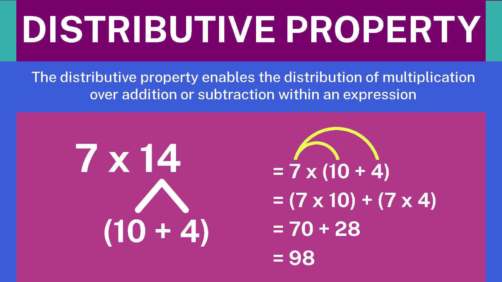 Distributive Property Of Multiplication Math Guide