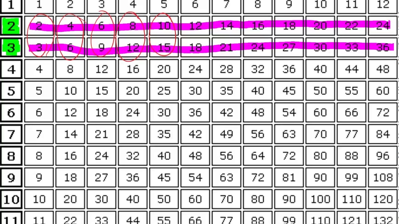 Equivalent Fractions Multiplication Chart YouTube