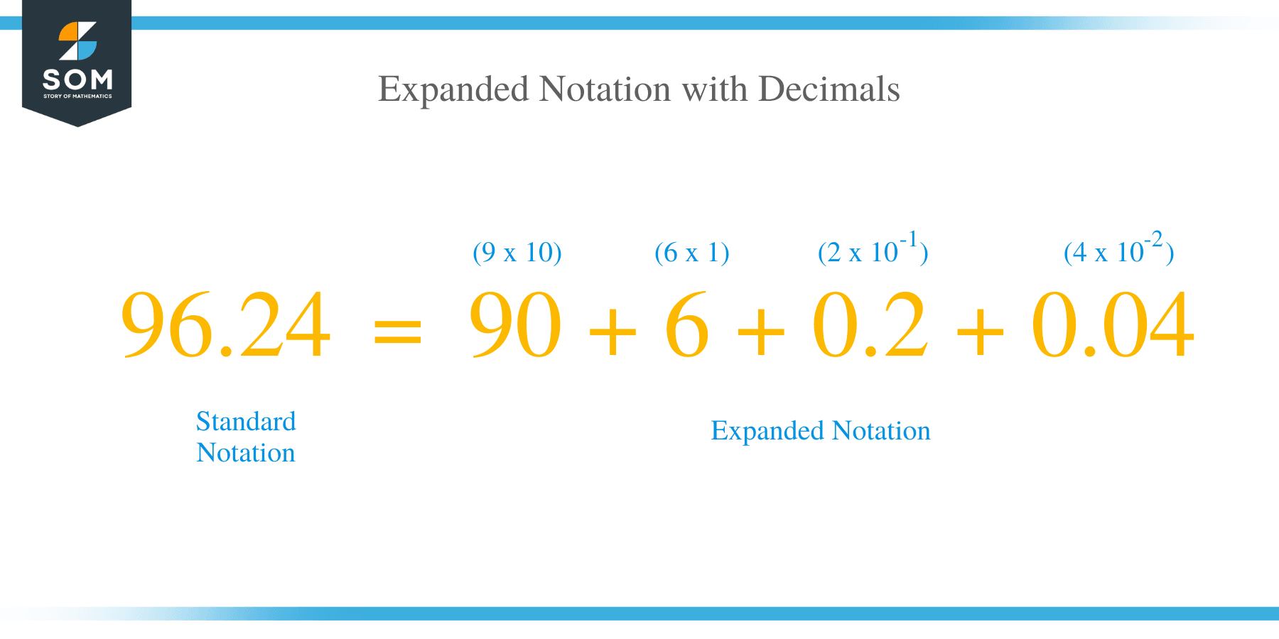 what is expanded notation
