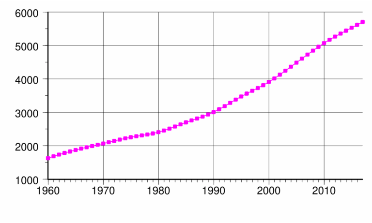 File Singapore Population svg Wikimedia Commons