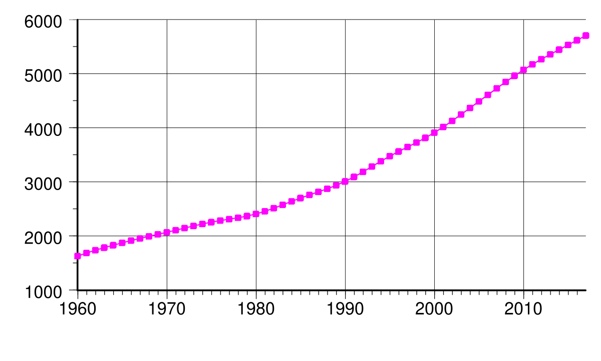 File Singapore Population svg Wikimedia Commons