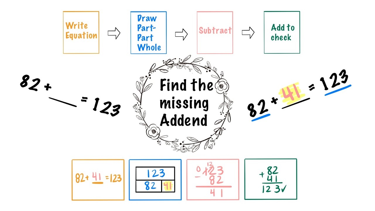 Finding The Missing Addend Third Grade YouTube