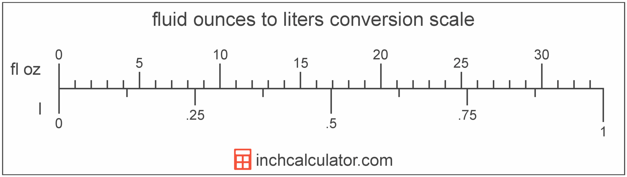 Fluid Ounces To Liters Conversion fl Oz To L Inch Calculator