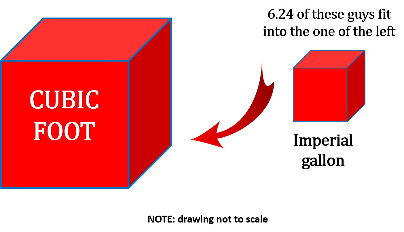 gallons to cubic meters