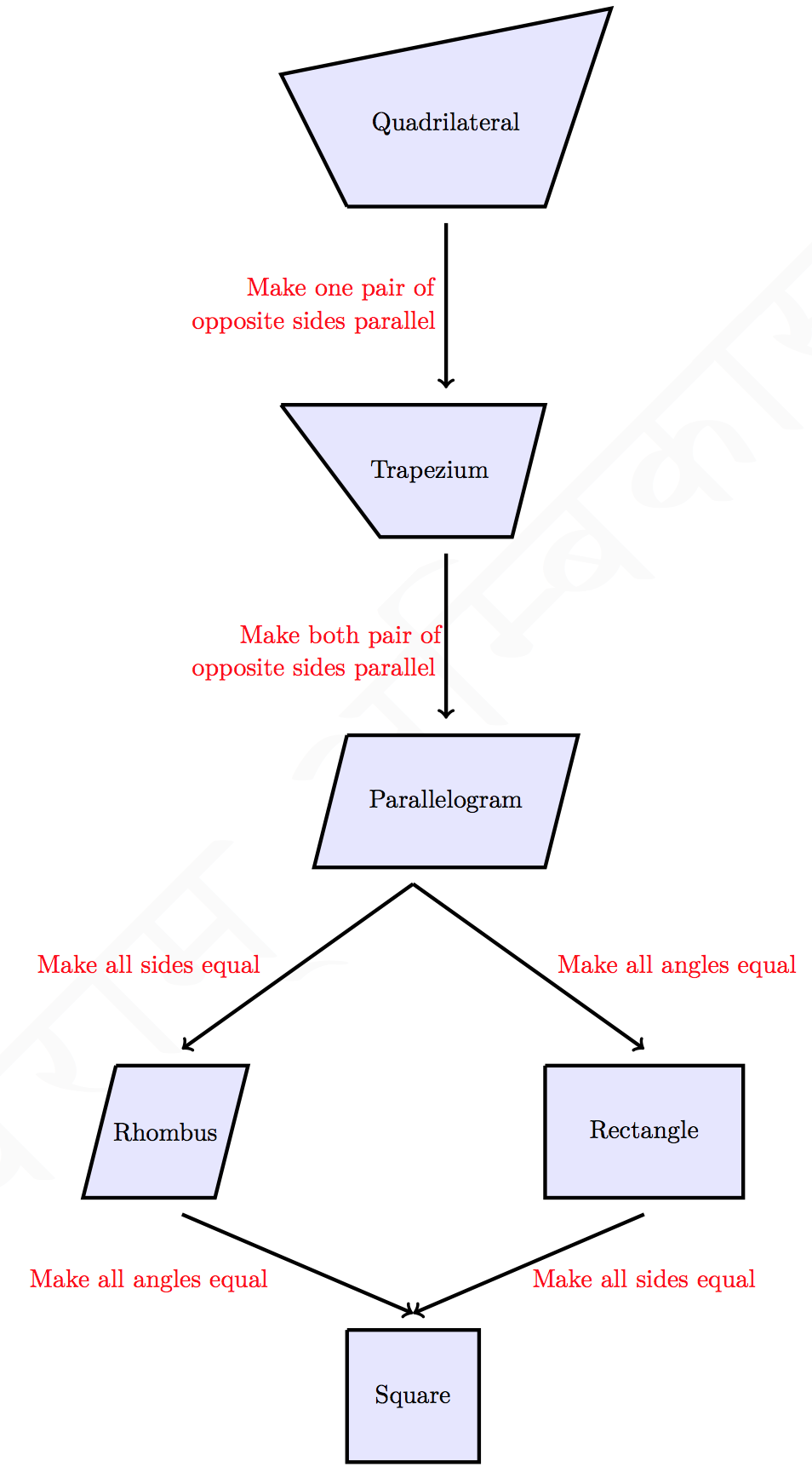 Geometry Identification Of A Quadrilateral As A Trapezoid Rectangle Or Square Mathematics Stack Exchange