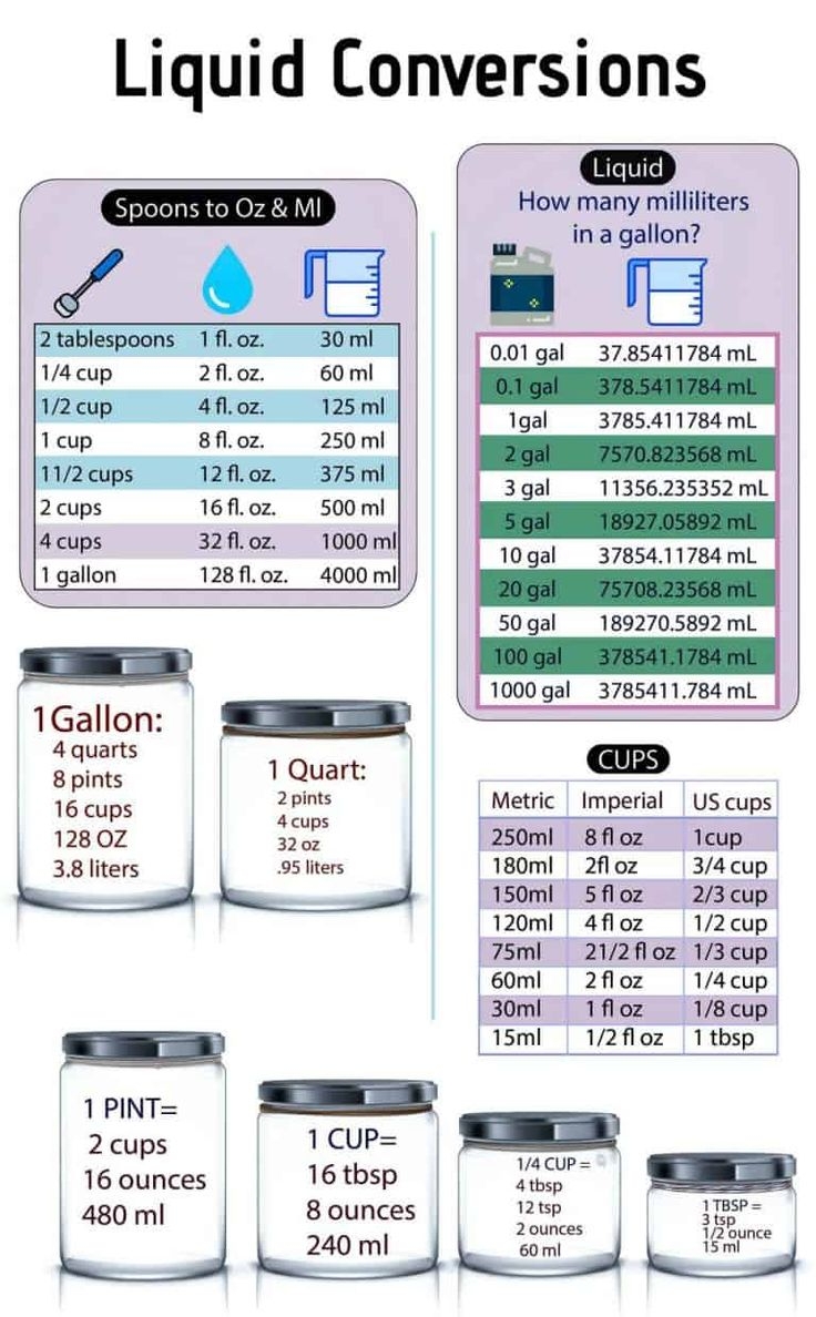 How Many Ounces In A Gallon 