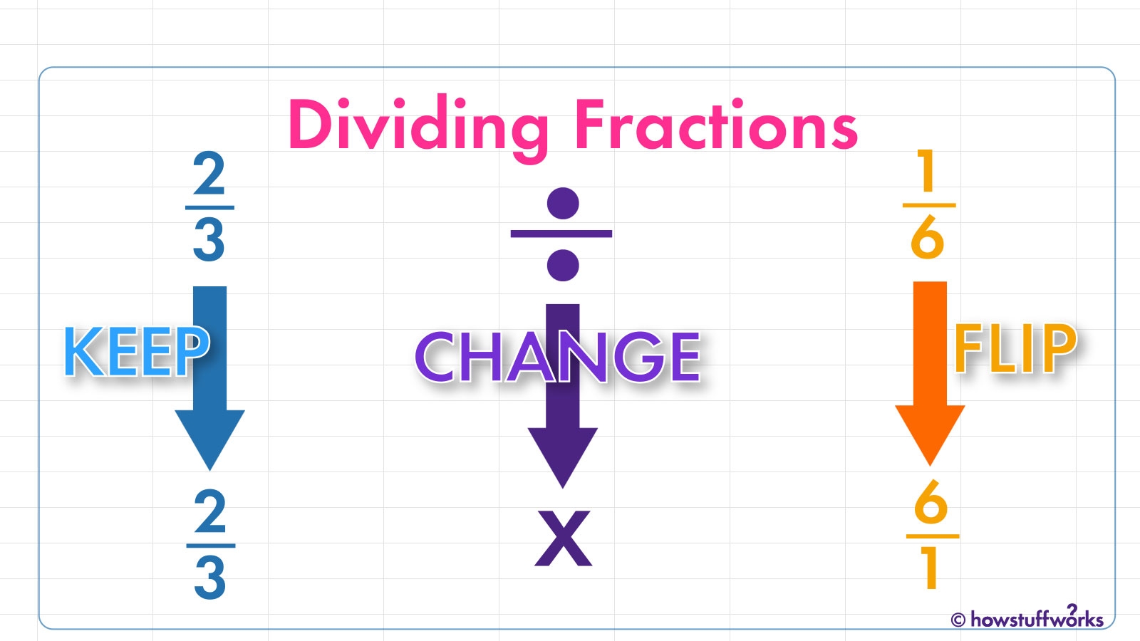 How To Divide Fractions HowStuffWorks