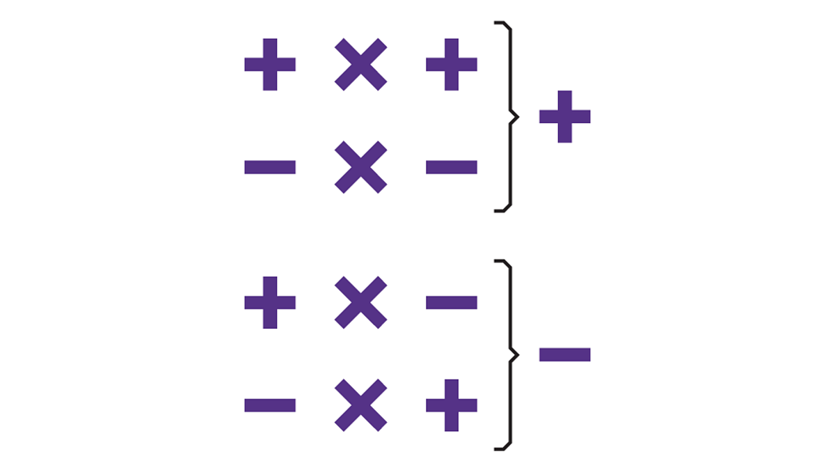 How To Multiply And Divide Positive And Negative Numbers KS3 Maths BBC Bitesize