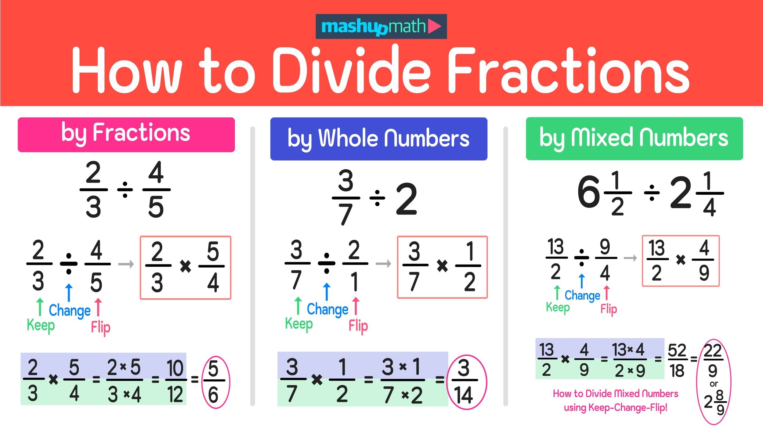 How To Multiply Fractions Step by Step Mashup Math