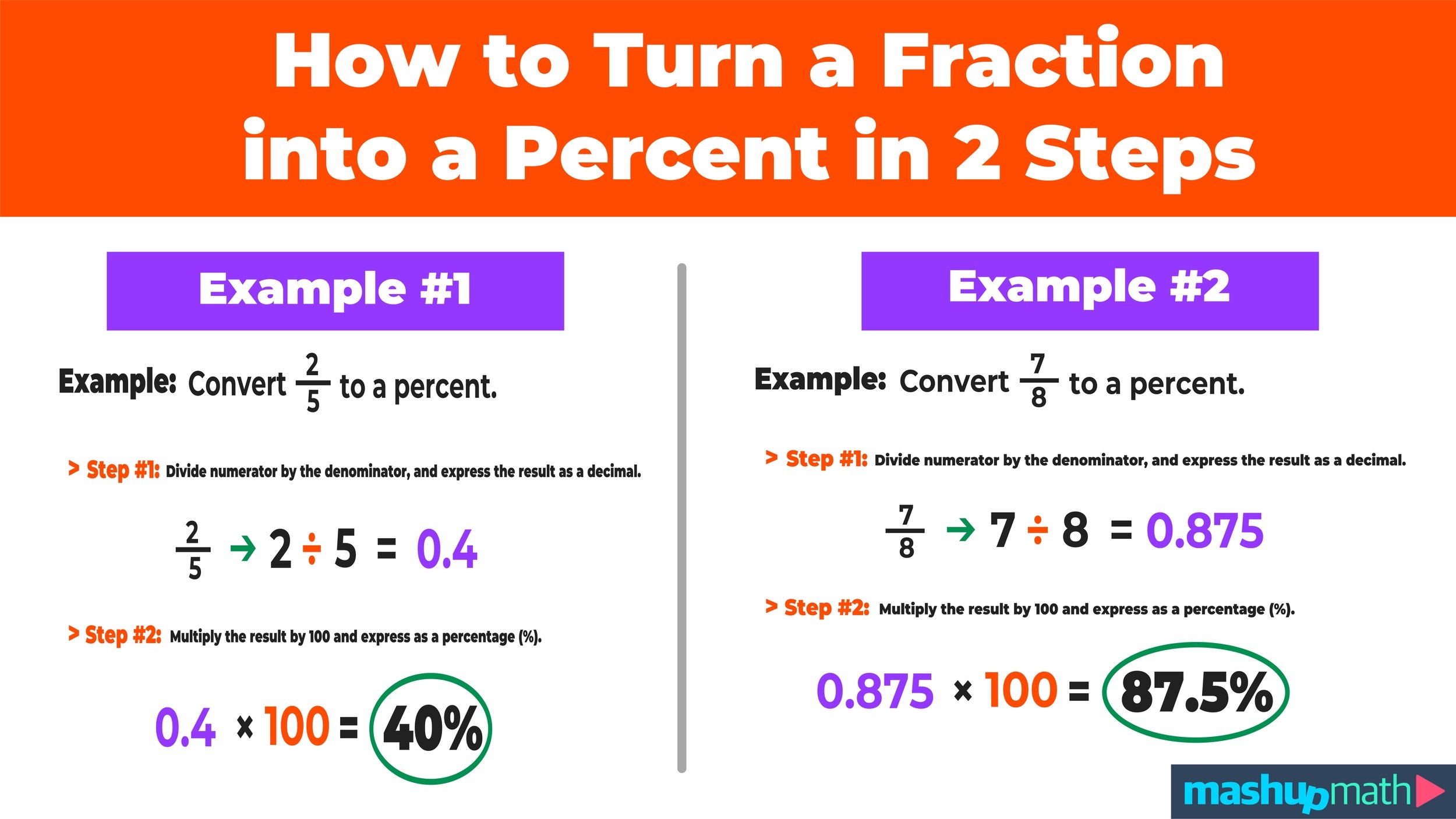 How To Turn A Fraction Into A Percent In 2 Steps Mashup Math