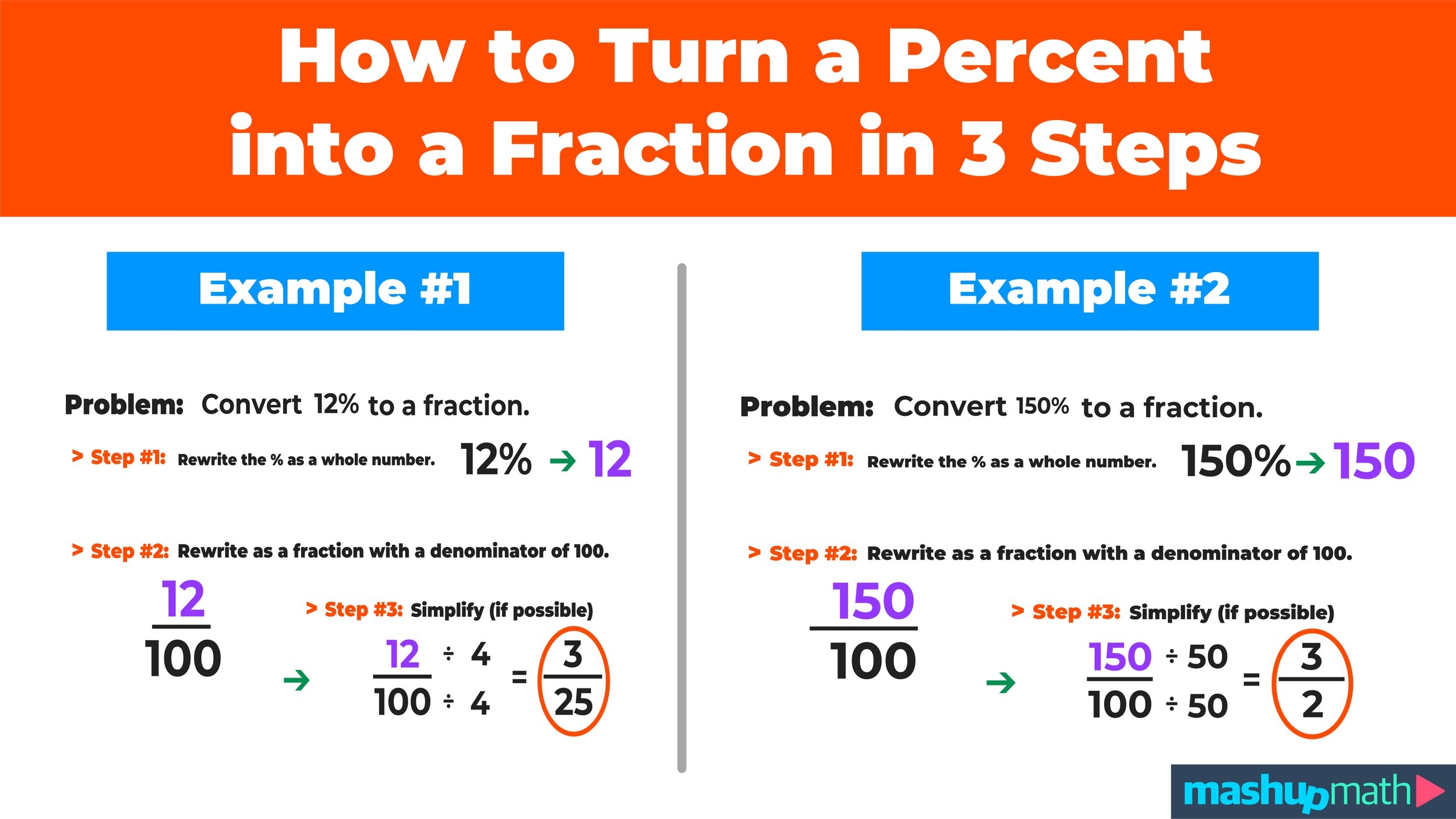 How To Turn A Percent Into A Fraction In 3 Steps Mashup Math