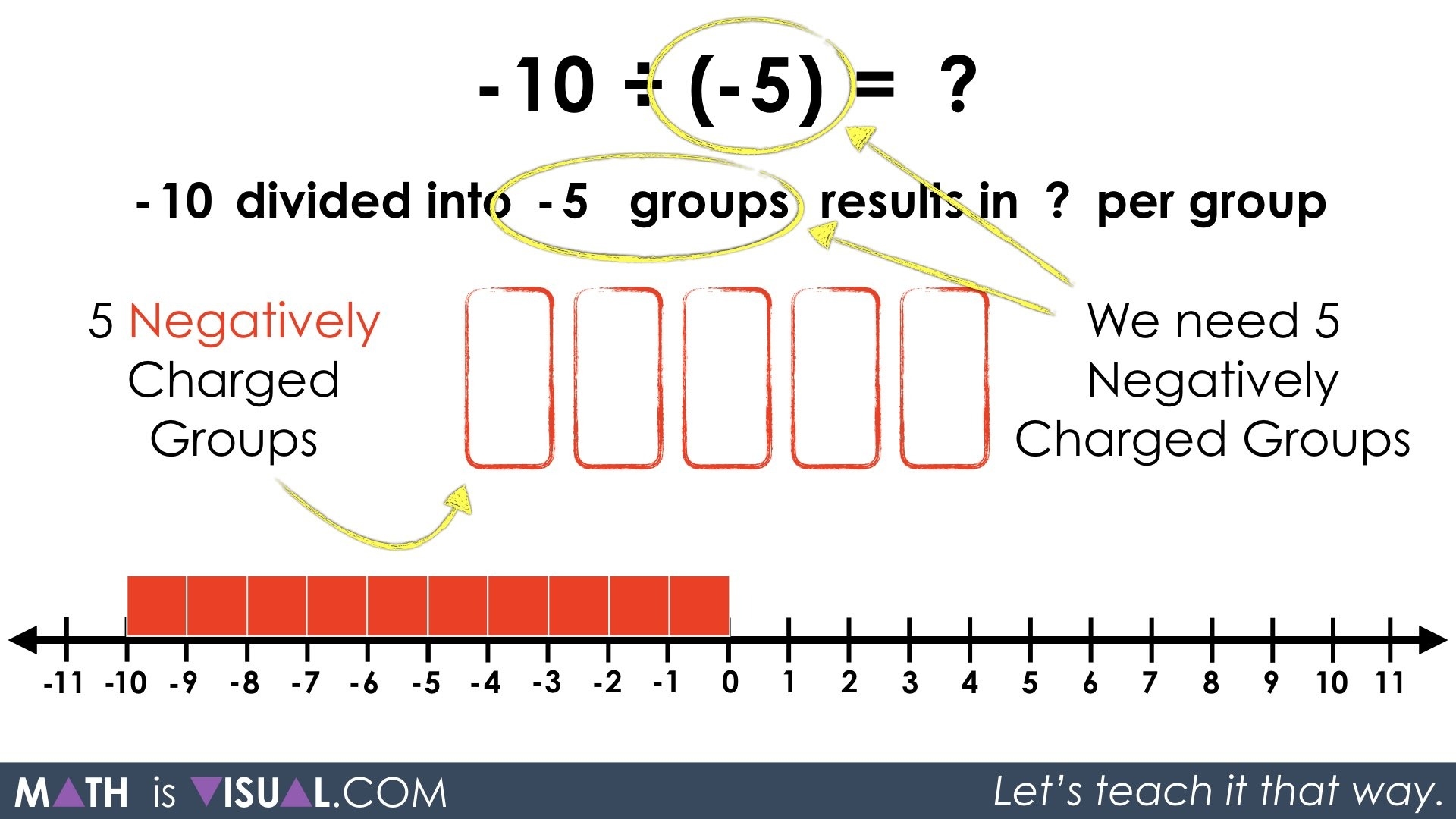 Integer Division Negative Divided By A Negative 034 10 Divided Into 5 Groups Quotative Negatively Charged Groups Math Is Visual
