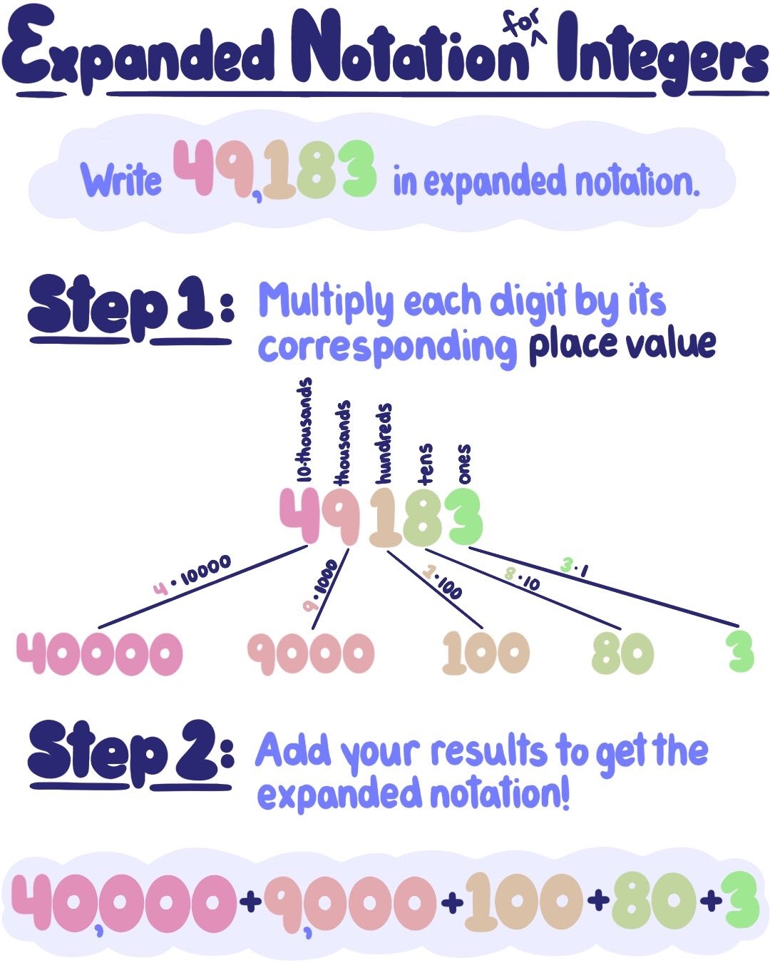 Integer Expanded Notation Definition Examples Expii