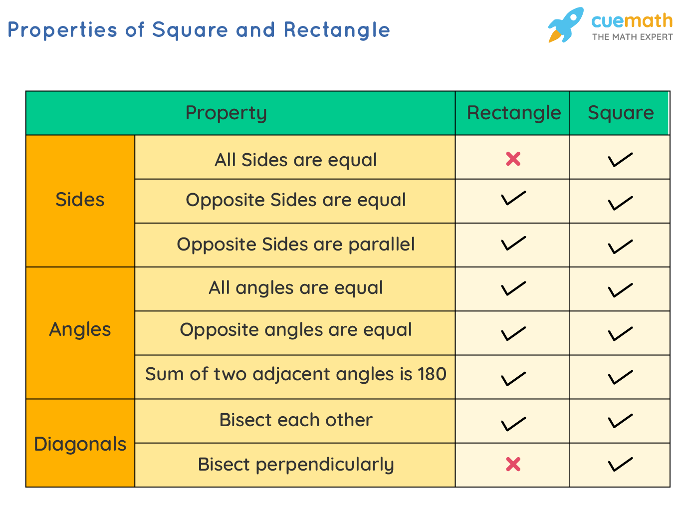 Is Square A Rectangle 