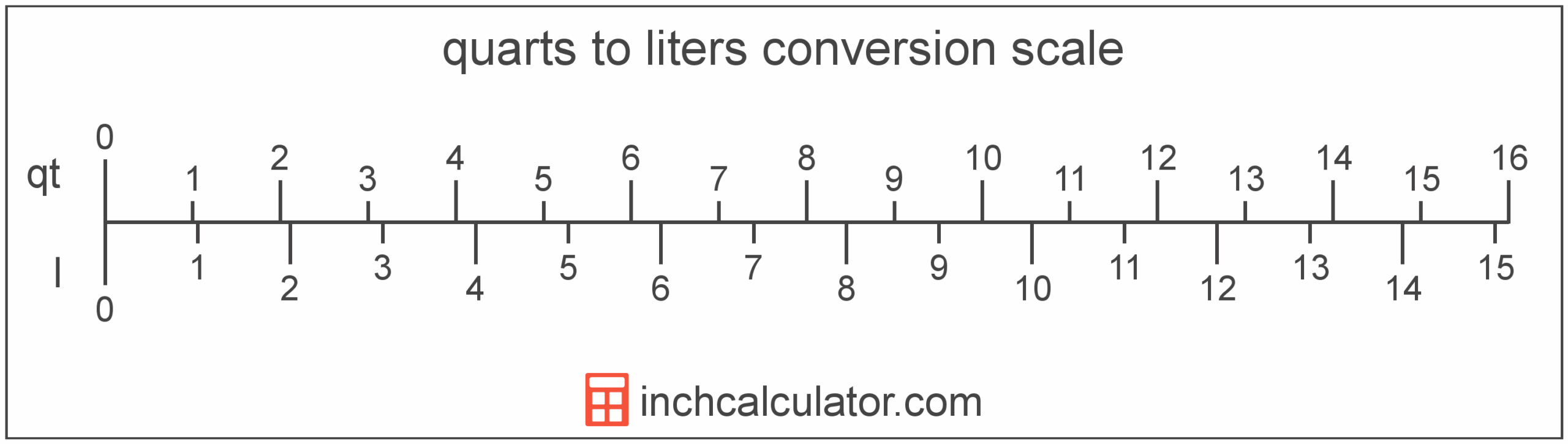 Liters To Quarts Conversion L To Qt Inch Calculator