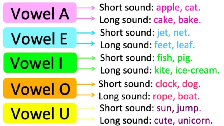 Long Short Vowels In English Learn With Examples YouTube