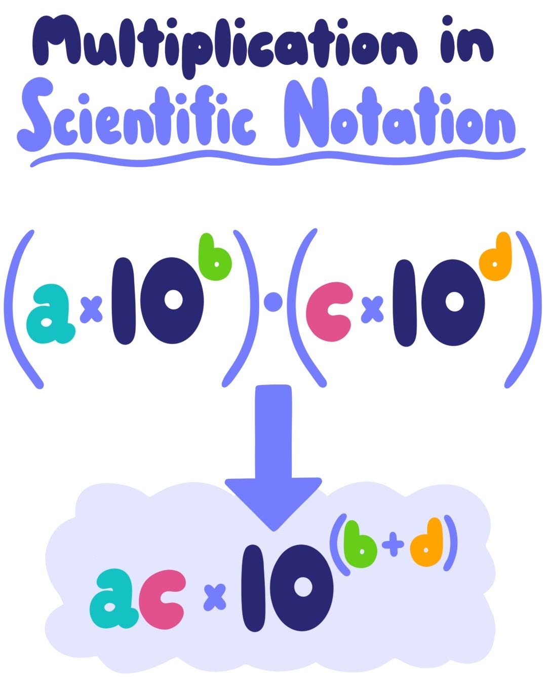 Multiplying Scientific Notation Examples Practice Expii
