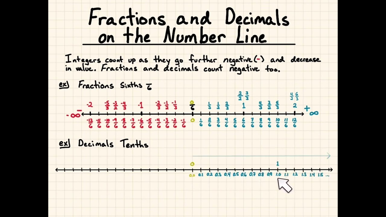 Negative And Positive Fractions And Decimals On The Number Line YouTube