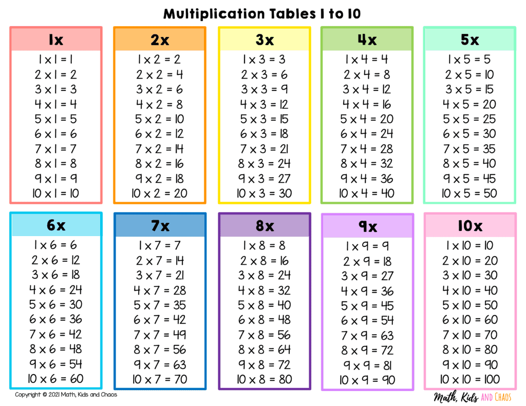 Printable Multiplication Tables 1 10 Math Kids And Chaos B6