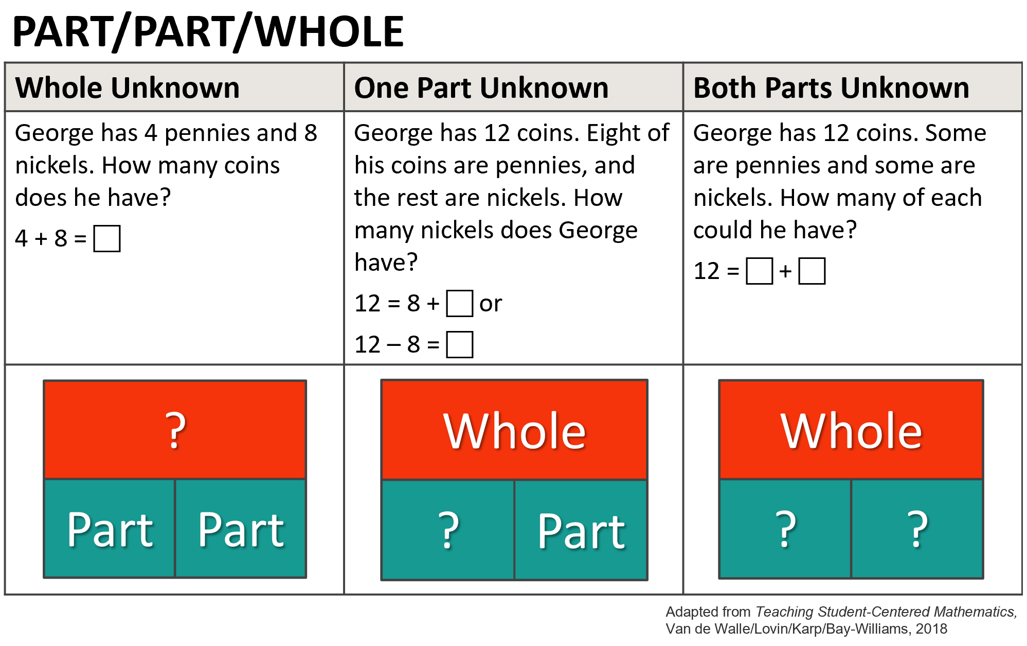 whole part part subtraction