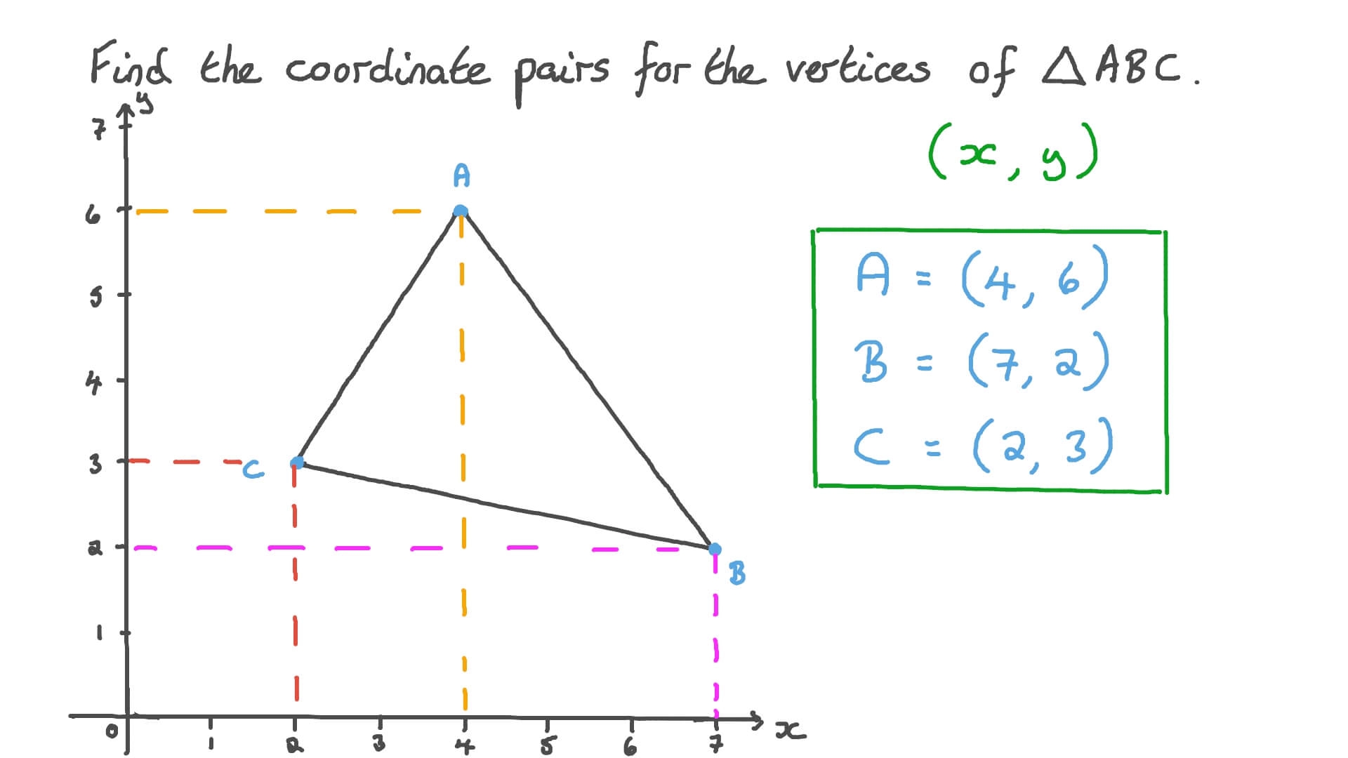 Question Video Determining The Coordinates Of The Vertices Of A Triangle Drawn On A Coordinate Plane Nagwa