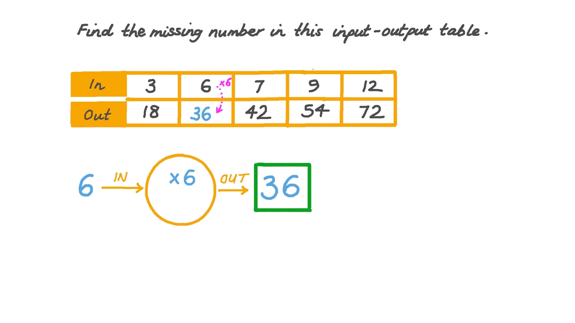 Question Video Finding The Missing Number In Input Output Tables With A One Step Multiplication Rule Nagwa