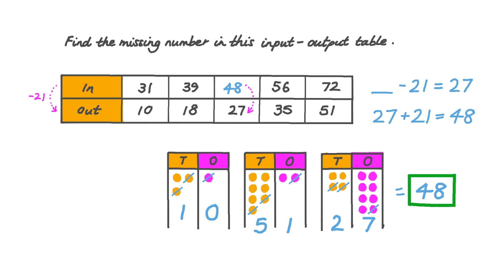Question Video Finding The Missing Number In Input Output Tables With A One Step Subtraction Rule Nagwa