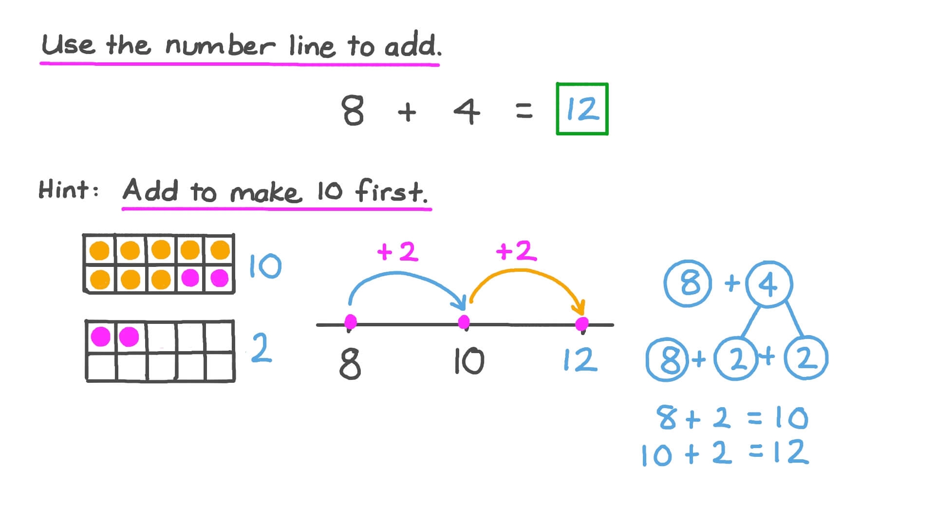 Question Video Making Tens When Adding On A Number Line Nagwa