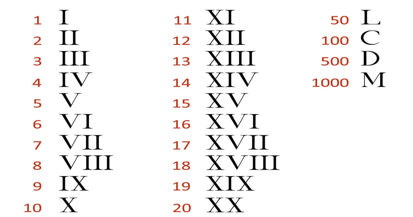 Roman Numerals Chart Converter History Uses UNRV