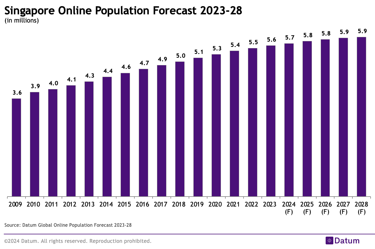 Singapore Online Population Forecast 2023 28