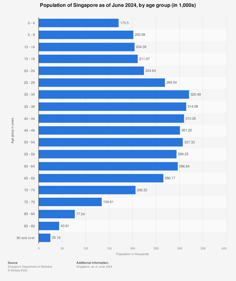population line graph for singapore