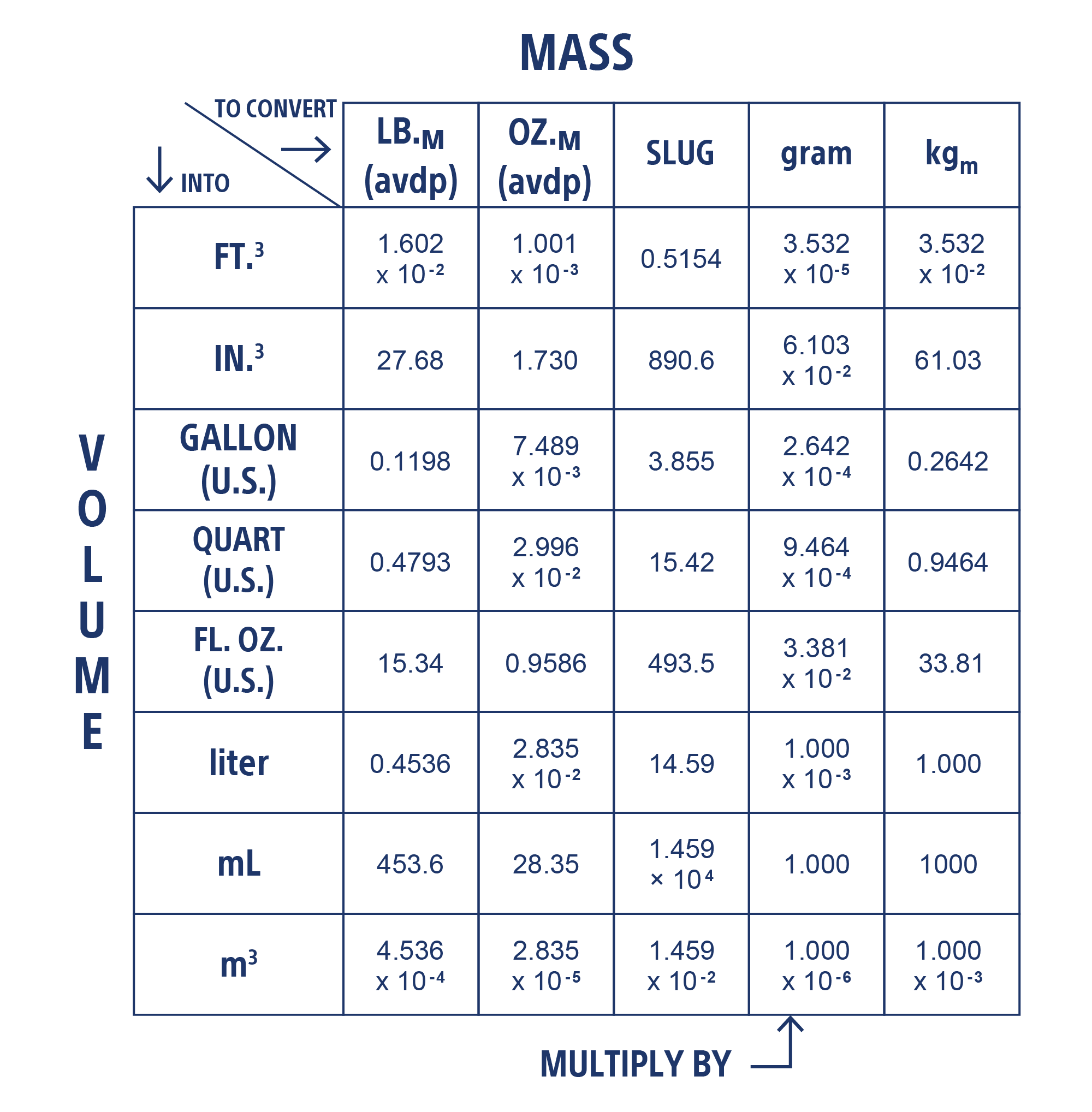 Specific Gravity Conversions The Lee Company
