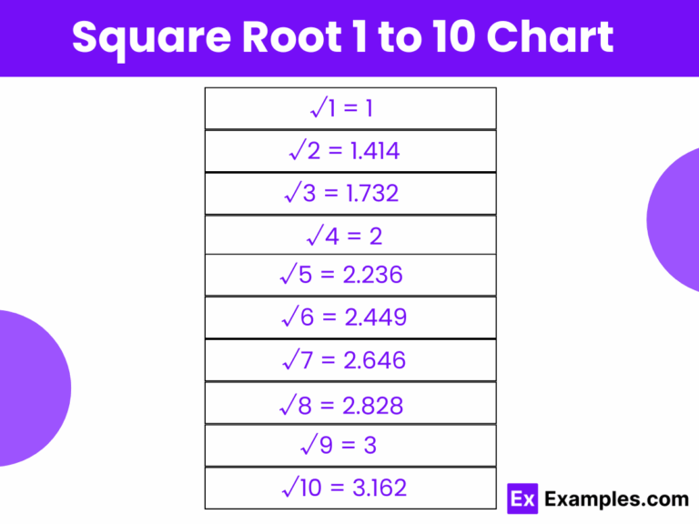Square Root From 1 To 10 Value Of Square Root From 1 To 100 PDF