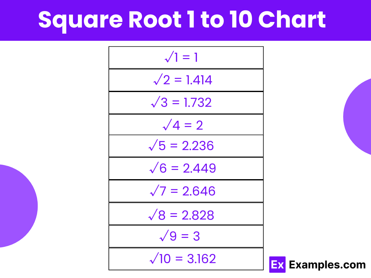 Square Root From 1 To 10 Value Of Square Root From 1 To 100 PDF 