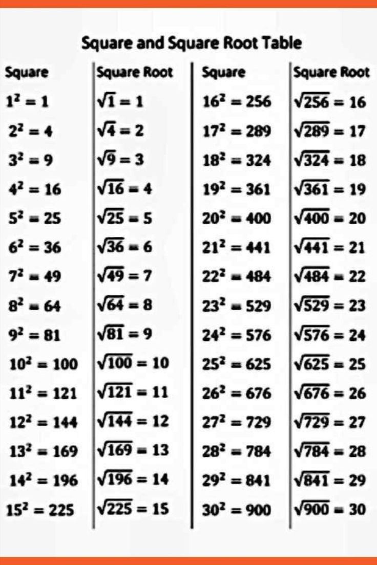Square Root Table