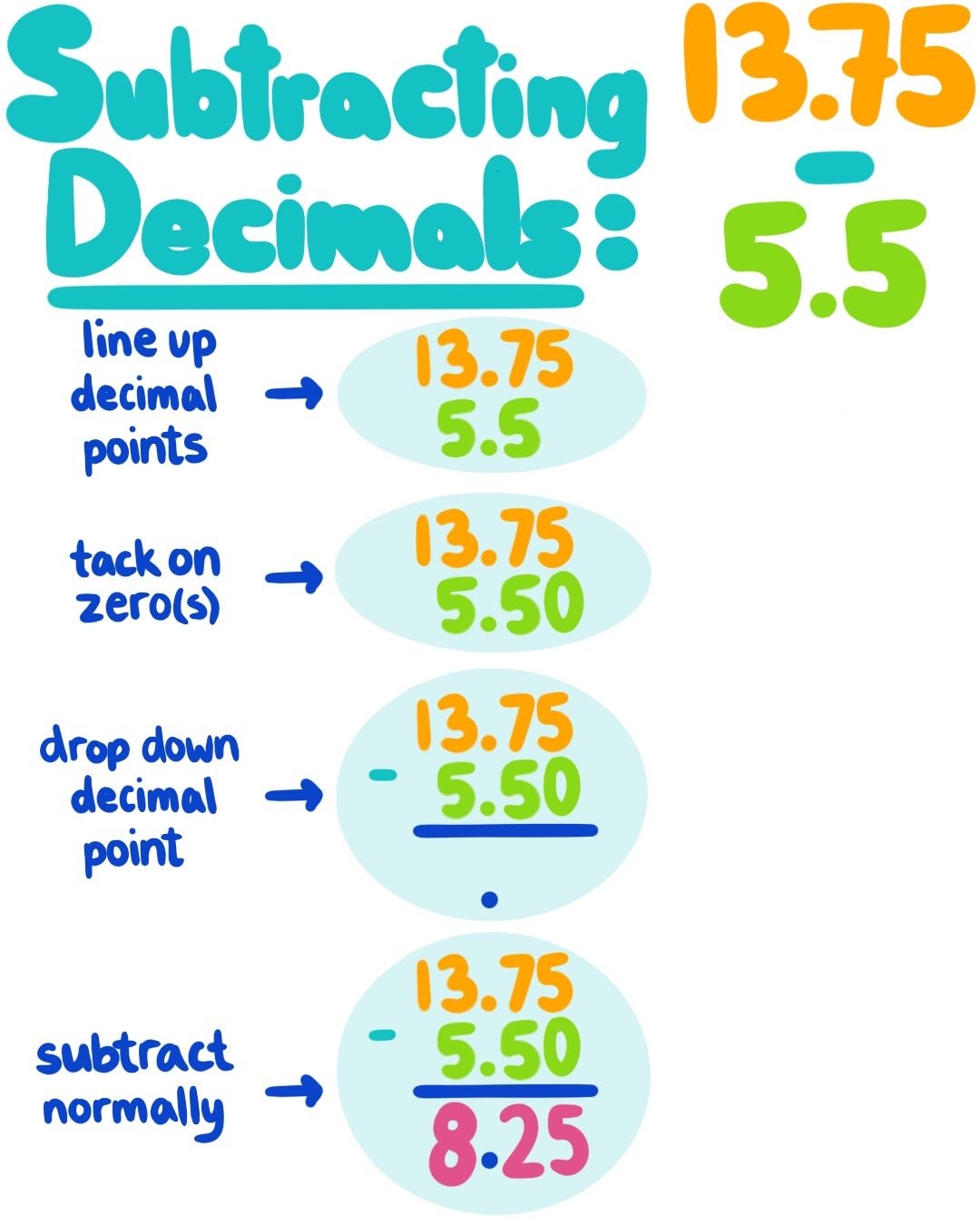 Subtracting Decimals Theory Examples Expii
