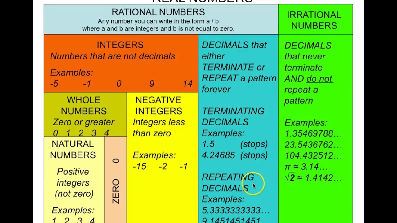 Types Of Real Numbers A Simple Chart YouTube